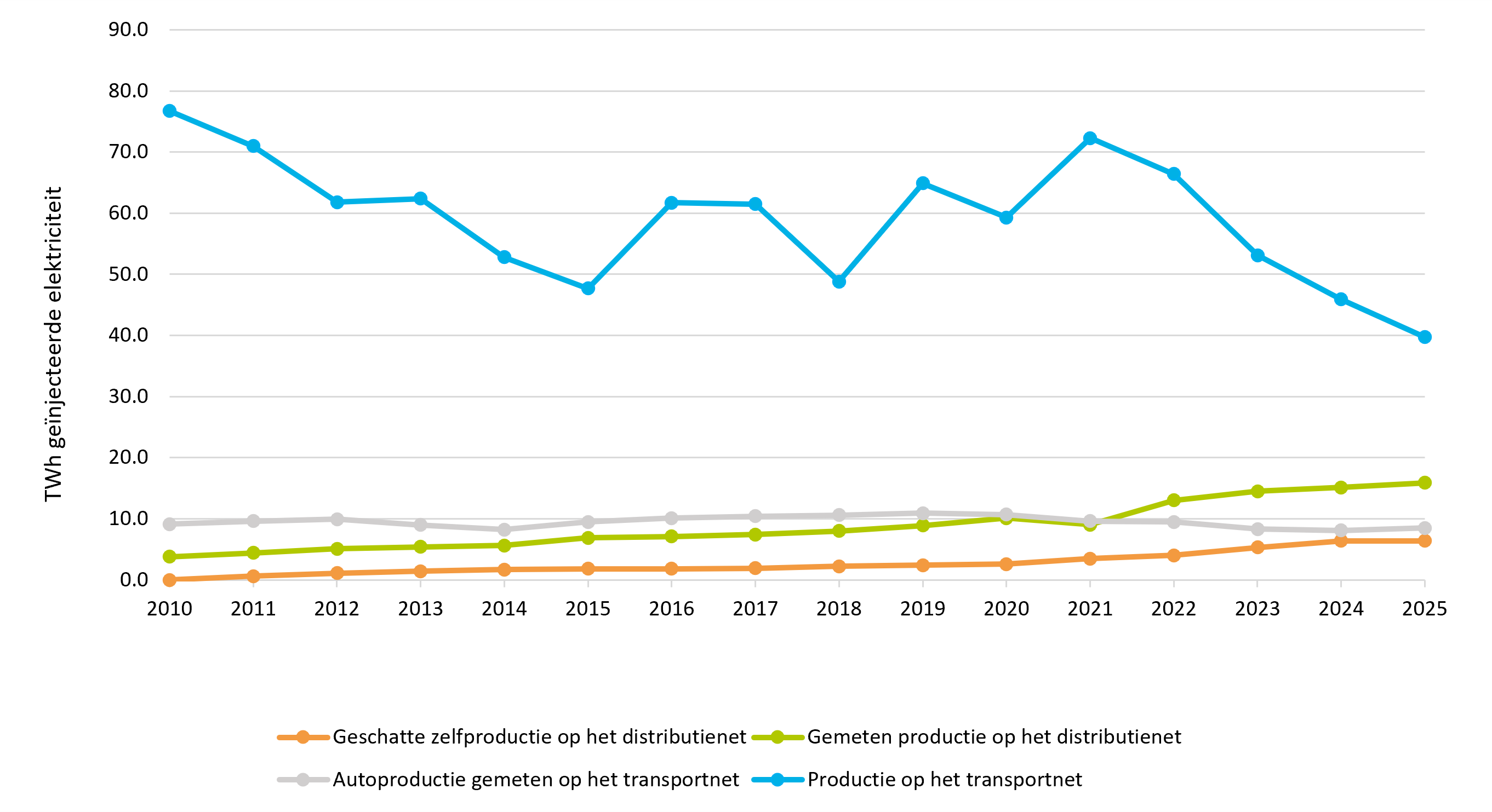 Production NL