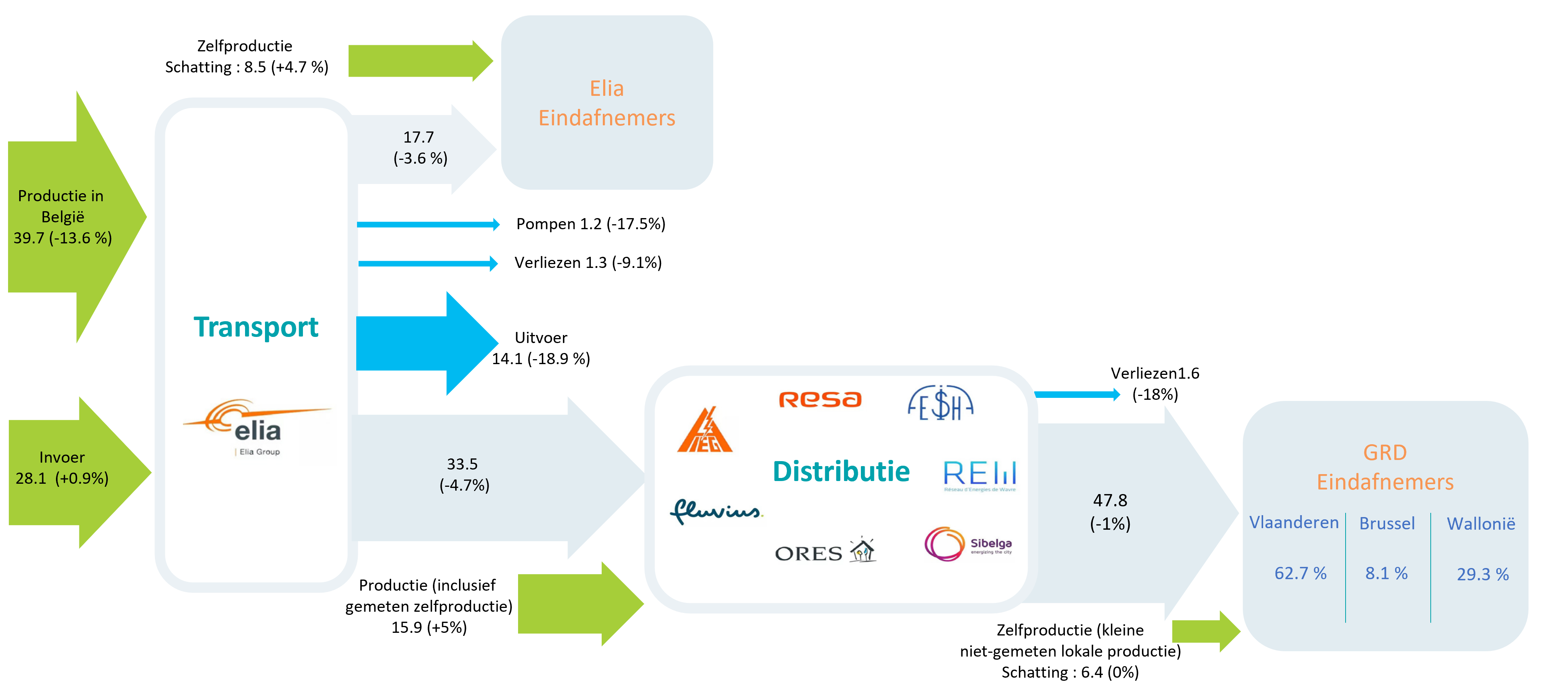 Schema flux NL