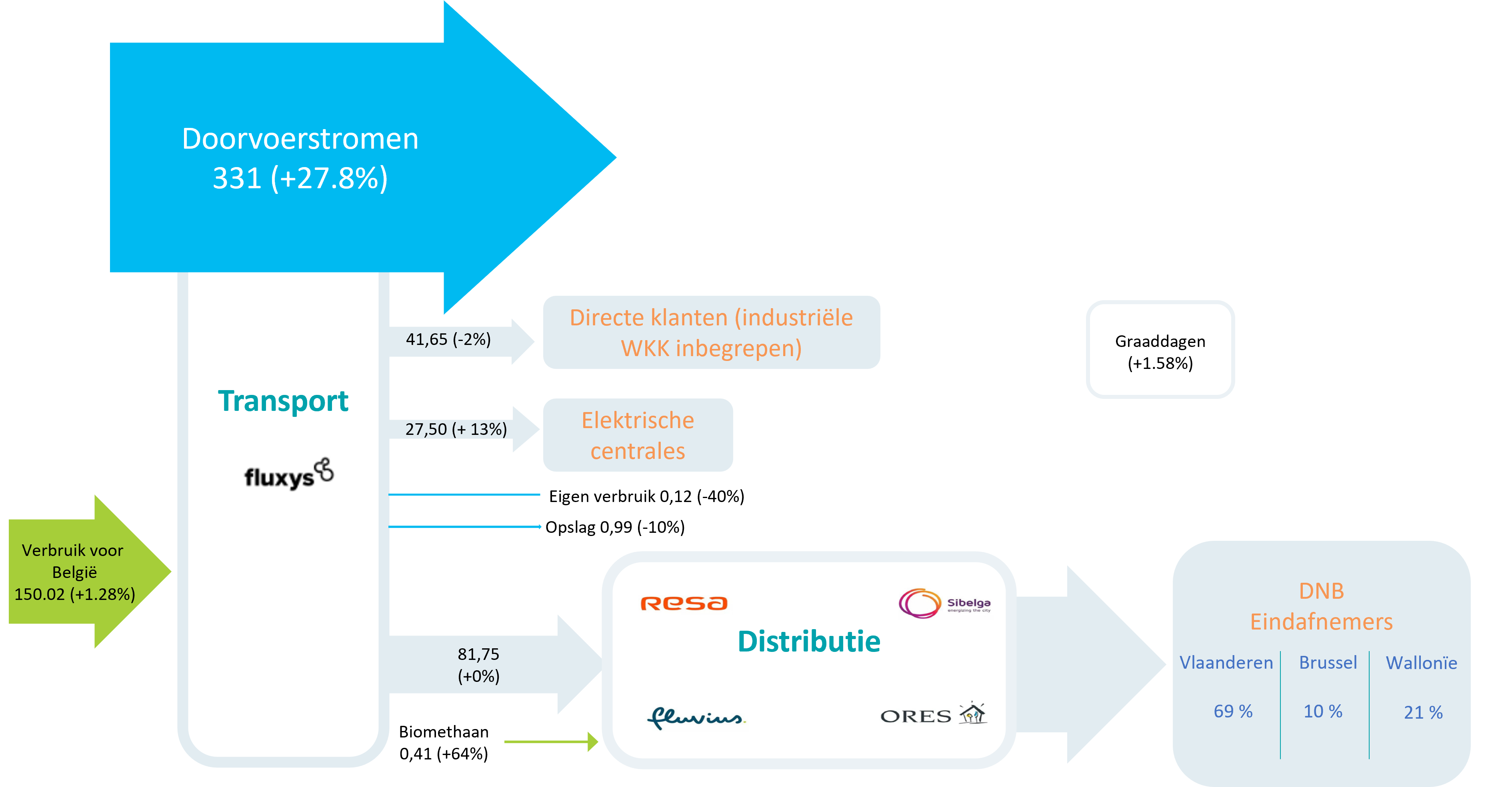 Schema gaz NL